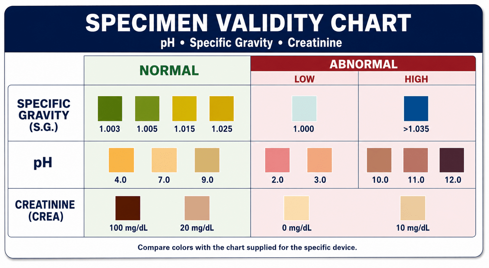 pH specific gravity and creatinine specimen validity chart